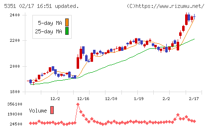 品川リフラチャート