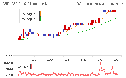 黒崎播磨チャート