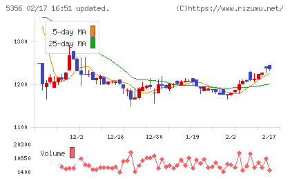 美濃窯業チャート