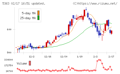 ＴＹＫチャート