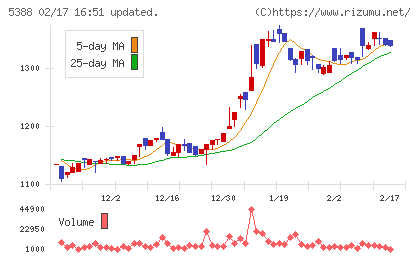 クニミネ工業チャート