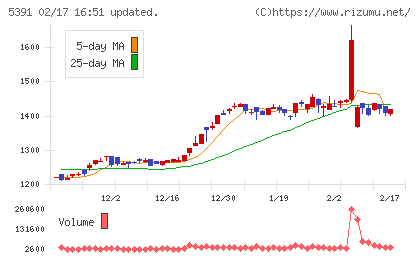 エーアンドエーマテリアルチャート