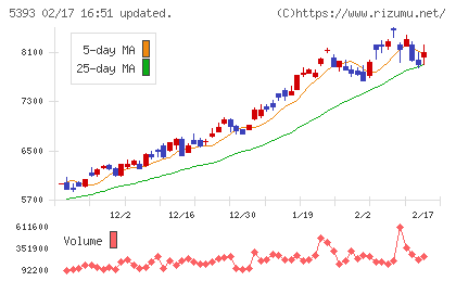 ニチアスチャート