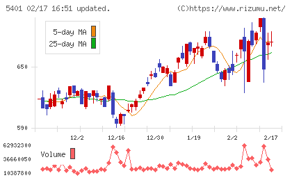 日本製鉄チャート