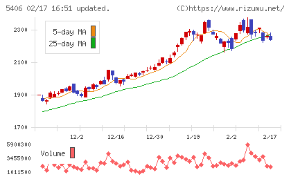 神戸製鋼所チャート