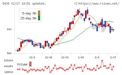 中山製鋼所チャート