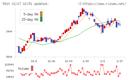 合同製鐵チャート