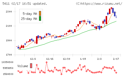ＪＦＥホールディングスチャート