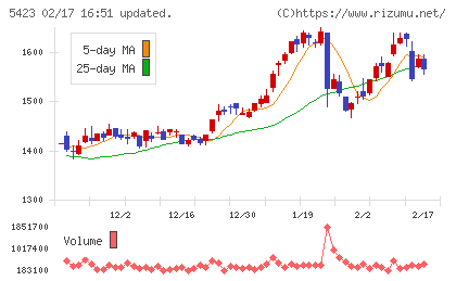 東京製鐵チャート