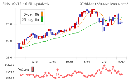 共英製鋼チャート