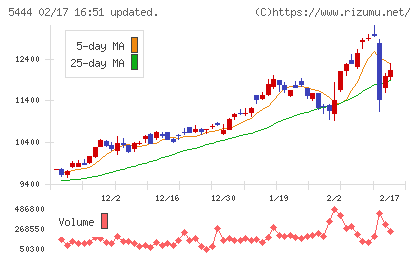 大和工業チャート