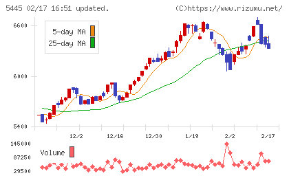 東京鐵鋼チャート
