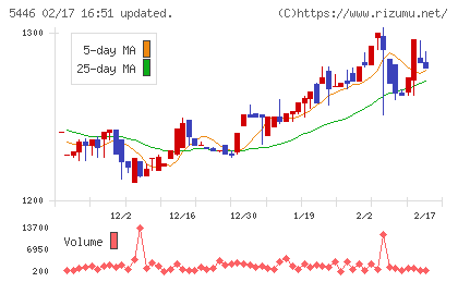 北越メタルチャート