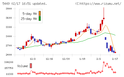大阪製鐵チャート