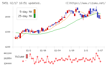 淀川製鋼所チャート