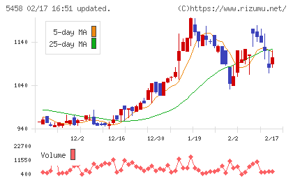 高砂鐵工チャート
