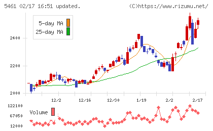 中部鋼鈑チャート
