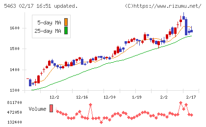 丸一鋼管チャート