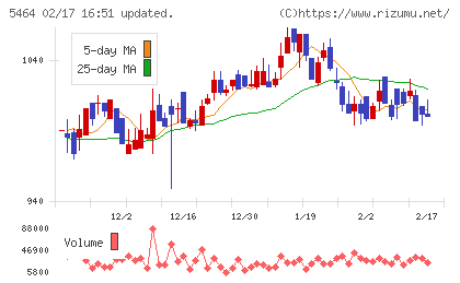 モリ工業チャート