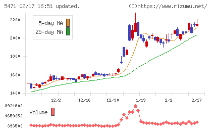 大同特殊鋼チャート