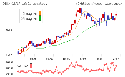 日本冶金工業チャート