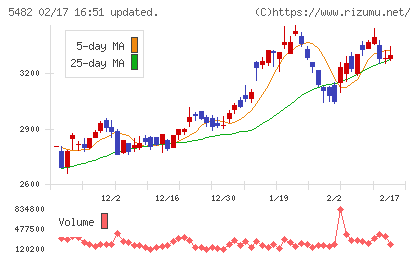 愛知製鋼チャート