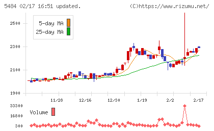 東北特殊鋼チャート