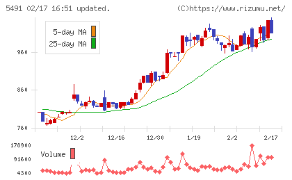 日本金属チャート