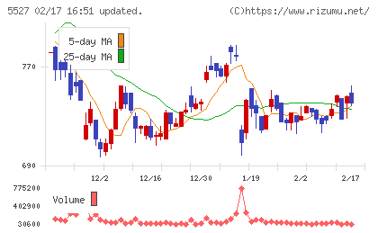 ｐｒｏｐｅｒｔｙ　ｔｅｃｈｎｏｌｏｇｉｅｓチャート