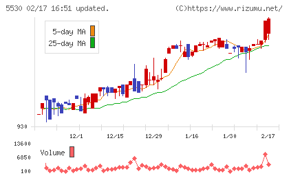 日本システムバンクチャート