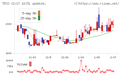 エリッツホールディングスチャート