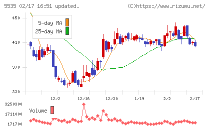 ミガロホールディングスチャート