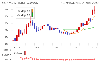 ＡｌｂａＬｉｎｋチャート