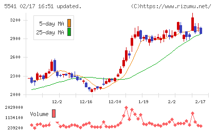 大平洋金属チャート
