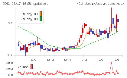 新報国マテリアルチャート