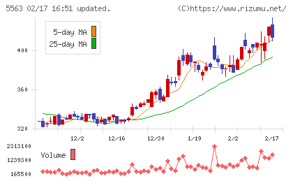 新日本電工チャート