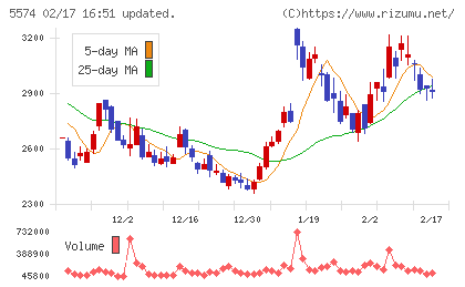 ＡＢＥＪＡチャート
