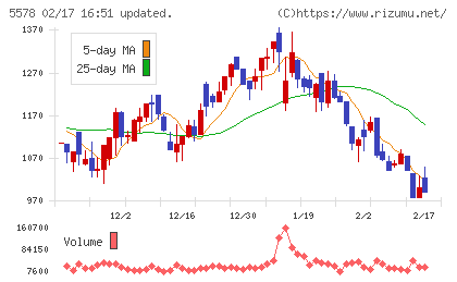 ＡＲアドバンストテクノロジチャート