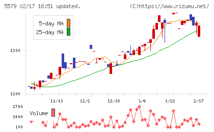 ＧＳＩチャート