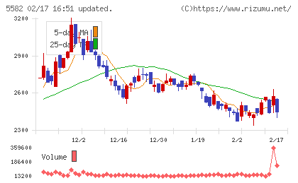 グリッドチャート
