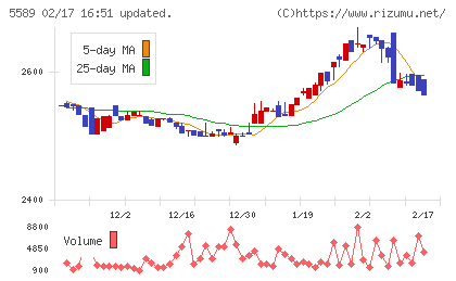 オートサーバーチャート