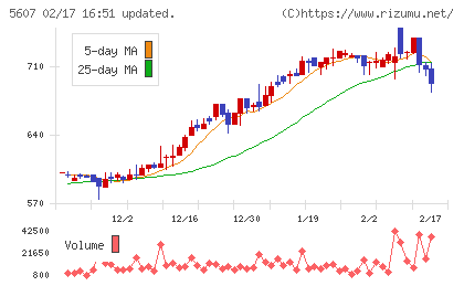 中央可鍛工業チャート