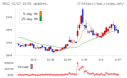 日本鋳鉄管チャート