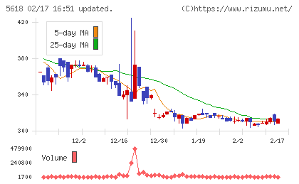 ナイルチャート