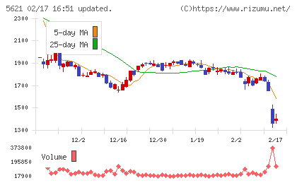 ヒューマンテクノロジーズチャート