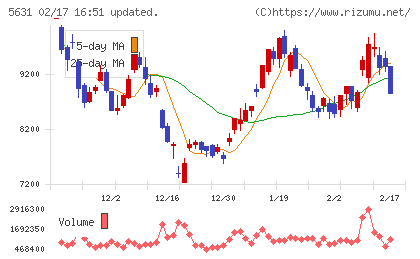 日本製鋼所チャート