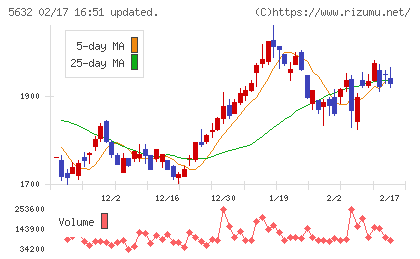 三菱製鋼チャート