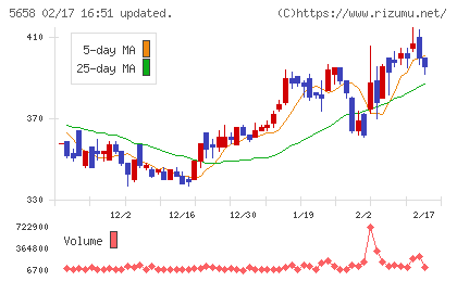 日亜鋼業チャート