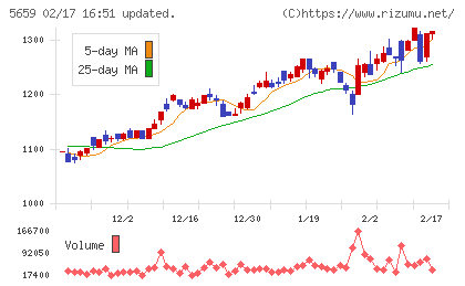 日本精線チャート