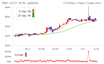 神鋼鋼線工業チャート